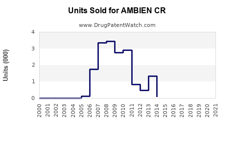 Drug Units Sold Trends for AMBIEN CR