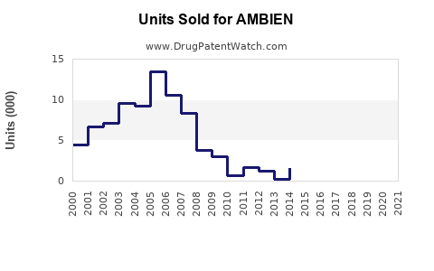 Drug Units Sold Trends for AMBIEN