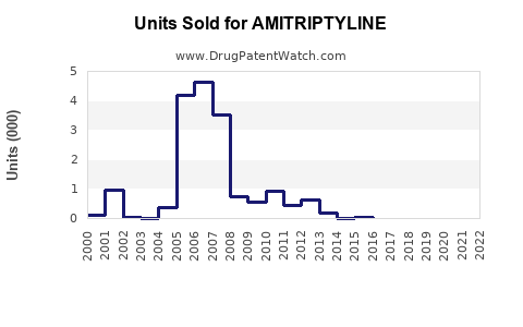 Drug Units Sold Trends for AMITRIPTYLINE