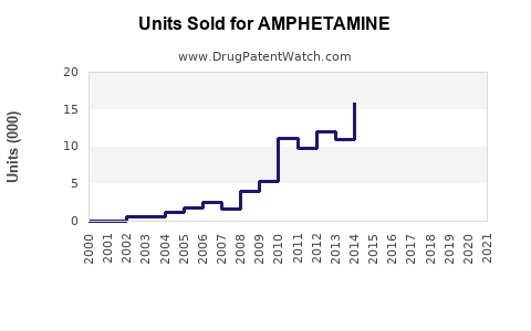 Drug Units Sold Trends for AMPHETAMINE