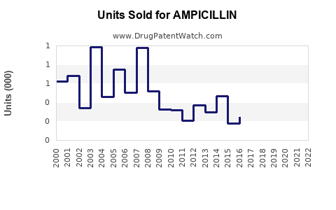 Drug Units Sold Trends for AMPICILLIN