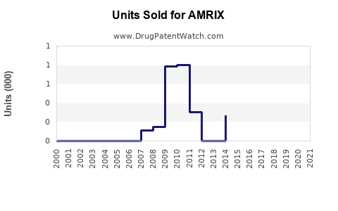 Drug Units Sold Trends for AMRIX