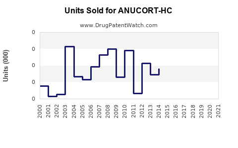 Drug Units Sold Trends for ANUCORT-HC