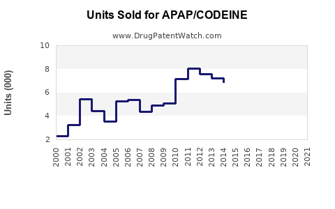 Drug Units Sold Trends for APAP/CODEINE
