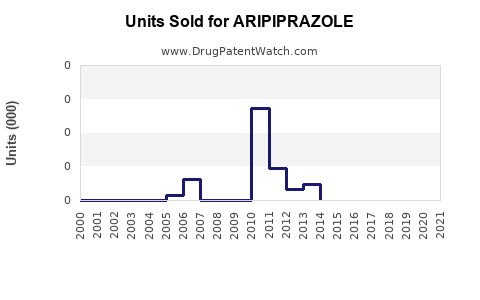 Drug Units Sold Trends for ARIPIPRAZOLE