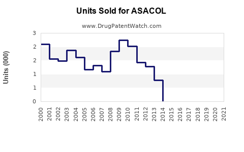 Drug Units Sold Trends for ASACOL