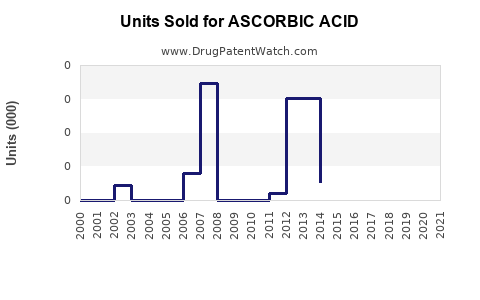 Drug Units Sold Trends for ASCORBIC ACID