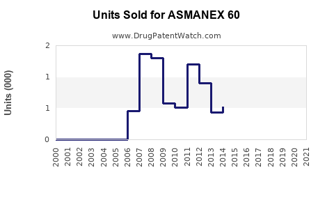 Drug Units Sold Trends for ASMANEX 60