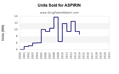 Drug Units Sold Trends for ASPIRIN