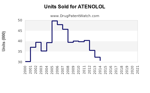Drug Units Sold Trends for ATENOLOL