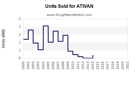 Drug Units Sold Trends for ATIVAN