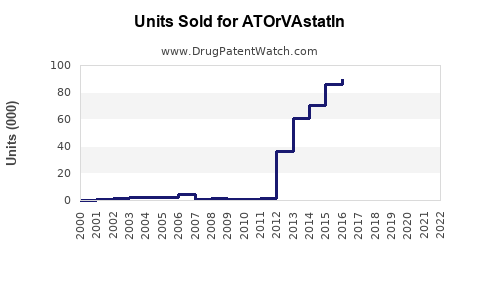 Drug Units Sold Trends for ATOrVAstatIn
