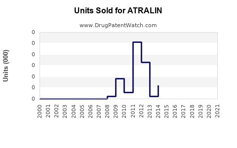 Drug Units Sold Trends for ATRALIN