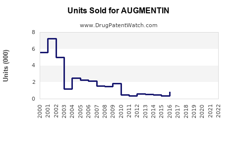 Drug Units Sold Trends for AUGMENTIN