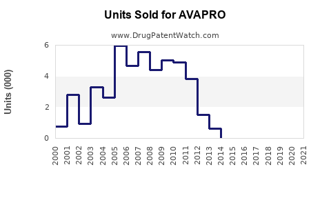 Drug Units Sold Trends for AVAPRO