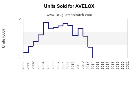 Drug Units Sold Trends for AVELOX