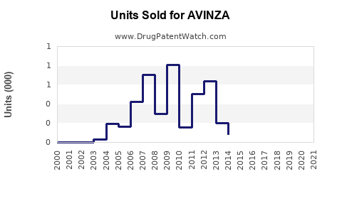 Drug Units Sold Trends for AVINZA