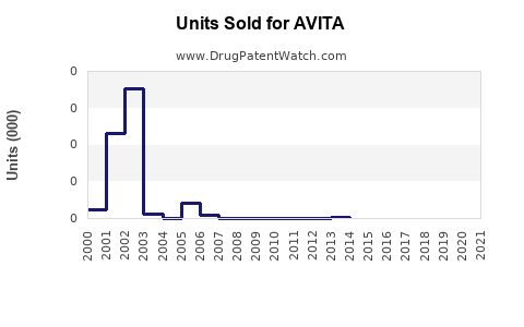 Drug Units Sold Trends for AVITA