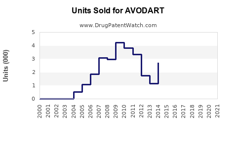 Drug Units Sold Trends for AVODART