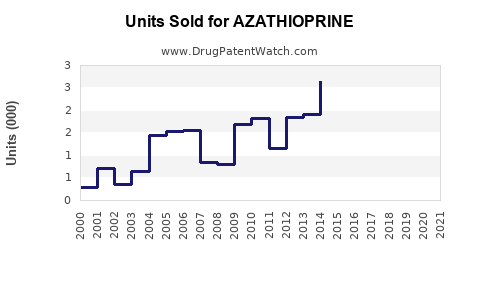 Drug Units Sold Trends for AZATHIOPRINE