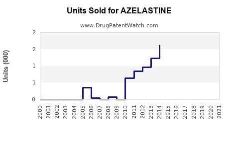 Drug Units Sold Trends for AZELASTINE