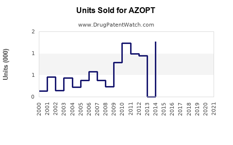 Drug Units Sold Trends for AZOPT