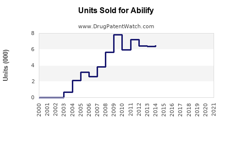 Drug Units Sold Trends for Abilify