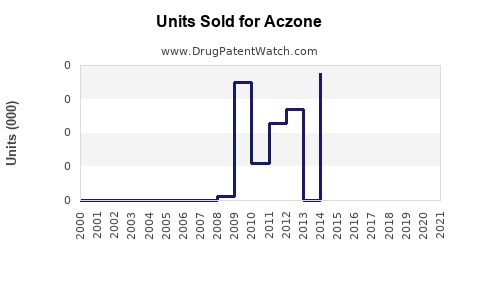 Drug Units Sold Trends for Aczone