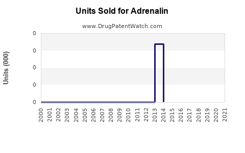 Drug Units Sold Trends for Adrenalin