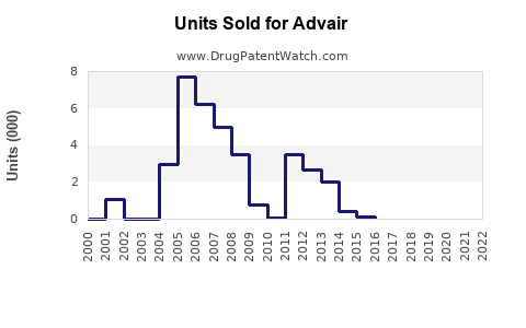 Drug Units Sold Trends for Advair