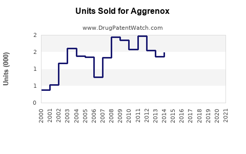 Drug Units Sold Trends for Aggrenox