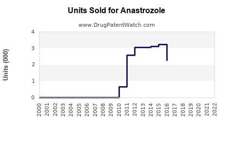 Drug Units Sold Trends for Anastrozole