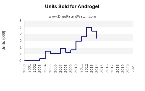 Drug Units Sold Trends for Androgel