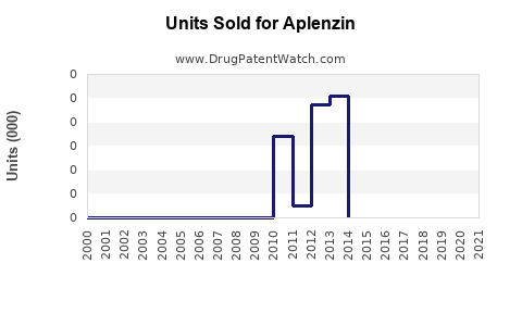 Drug Units Sold Trends for Aplenzin