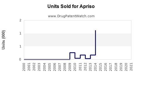 Drug Units Sold Trends for Apriso