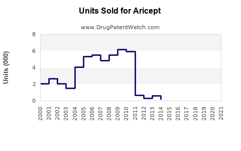 Drug Units Sold Trends for Aricept