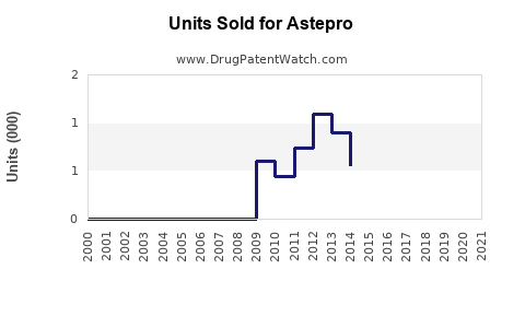 Drug Units Sold Trends for Astepro