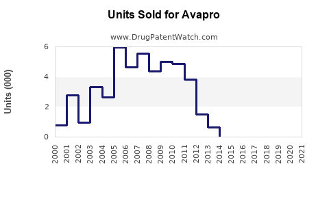 Drug Units Sold Trends for Avapro