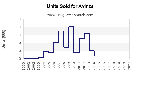 Drug Units Sold Trends for Avinza