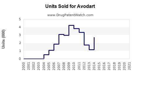 Drug Units Sold Trends for Avodart