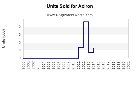 Drug Units Sold Trends for Axiron