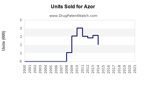 Drug Units Sold Trends for Azor