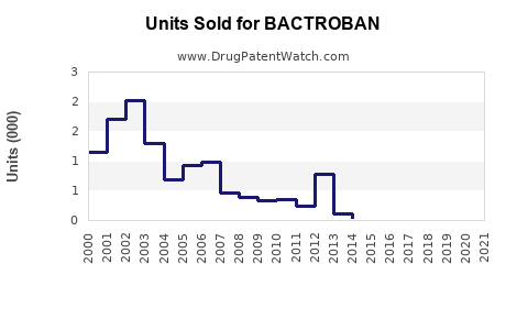 Drug Units Sold Trends for BACTROBAN