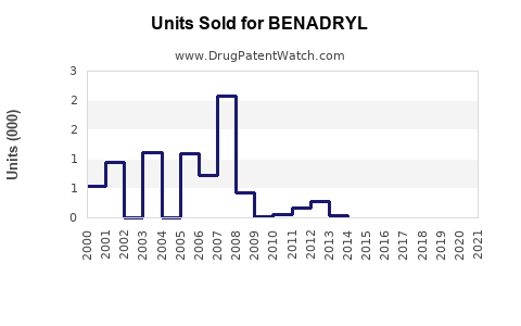 Drug Units Sold Trends for BENADRYL
