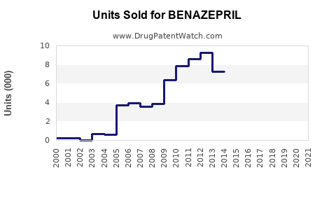 Drug Units Sold Trends for BENAZEPRIL