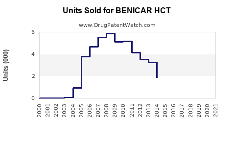 Drug Units Sold Trends for BENICAR HCT
