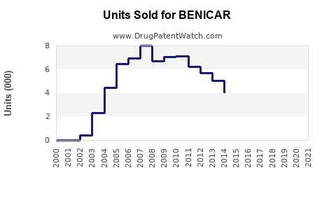 Drug Units Sold Trends for BENICAR