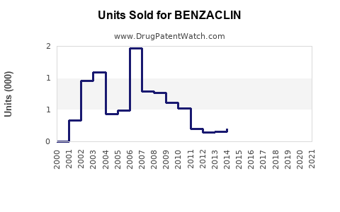 Drug Units Sold Trends for BENZACLIN