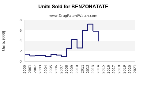 Drug Units Sold Trends for BENZONATATE