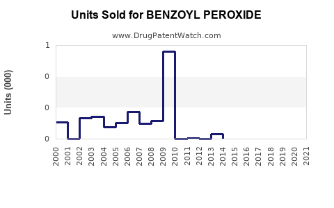 Drug Units Sold Trends for BENZOYL PEROXIDE